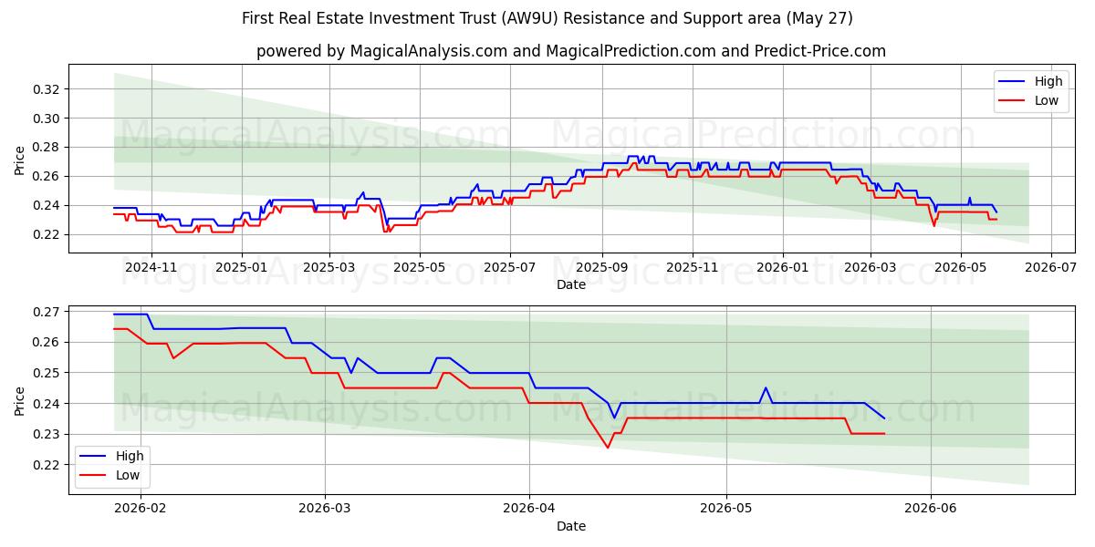  First Real Estate Investment Trust (AW9U) Support and Resistance area (26 May) 