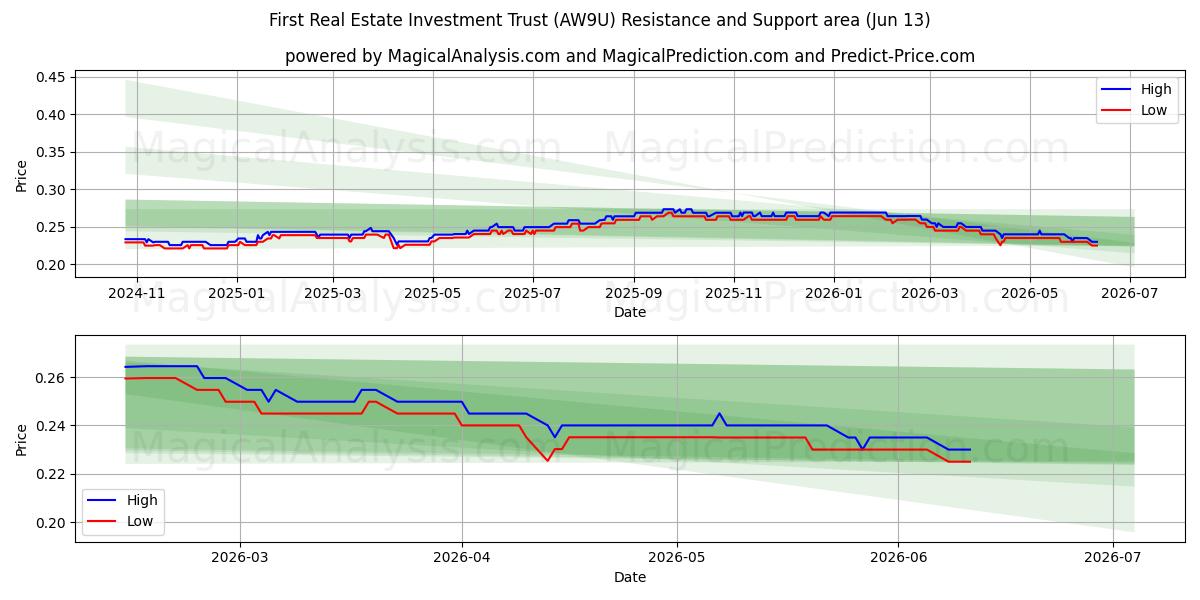  First Real Estate Investment Trust (AW9U) Support and Resistance area (12 Jun) 