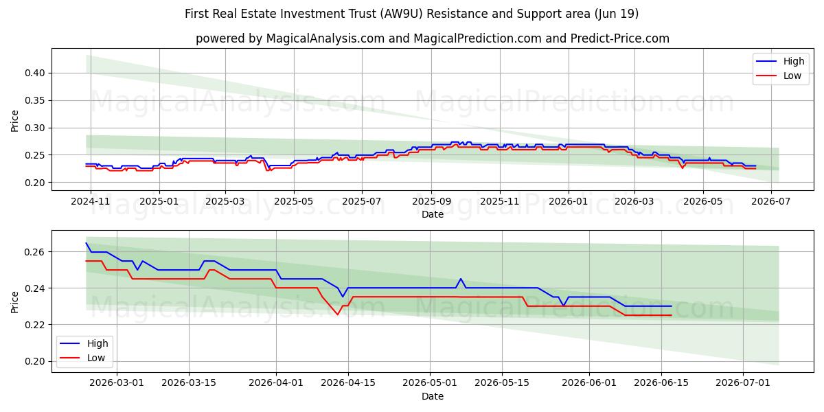  First Real Estate Investment Trust (AW9U) Support and Resistance area (18 Jun) 