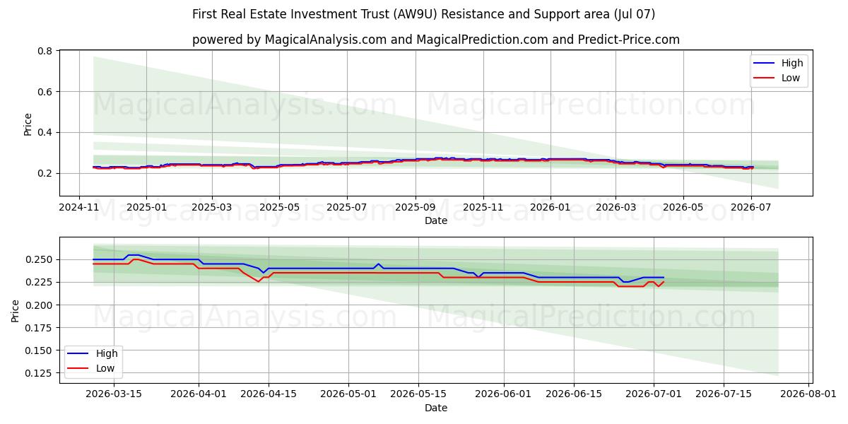  First Real Estate Investment Trust (AW9U) Support and Resistance area (06 Jul) 