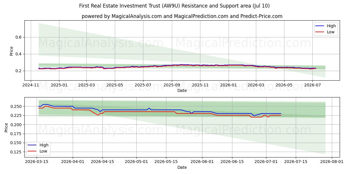  First Real Estate Investment Trust (AW9U) Support and Resistance area (09 Jul) 