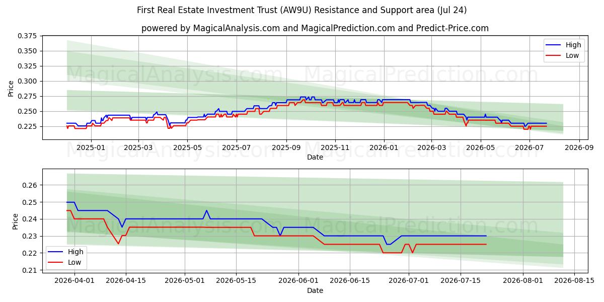 First Real Estate Investment Trust (AW9U) Support and Resistance area (23 Jul) 