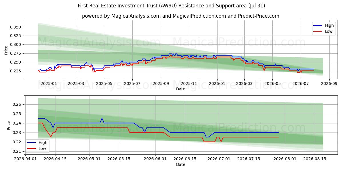  First Real Estate Investment Trust (AW9U) Support and Resistance area (30 Jul) 