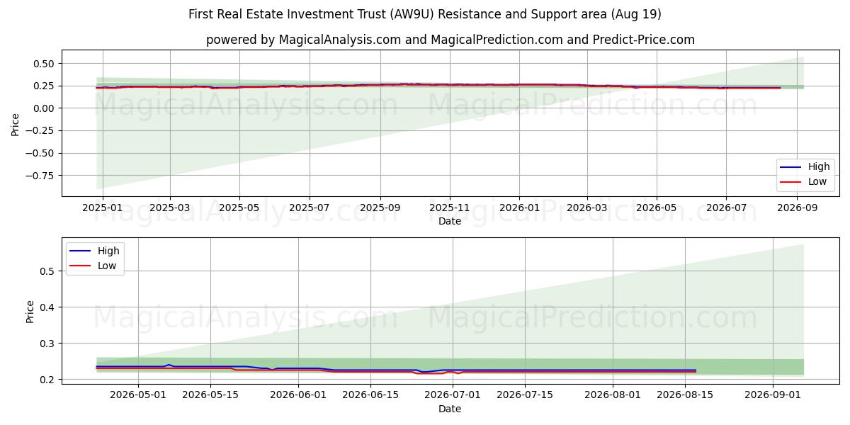  First Real Estate Investment Trust (AW9U) Support and Resistance area (17 Aug) 
