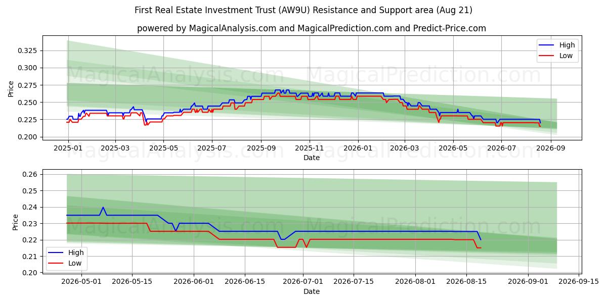  First Real Estate Investment Trust (AW9U) Support and Resistance area (20 Aug) 