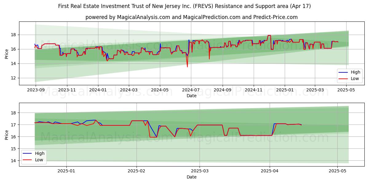  First Real Estate Investment Trust of New Jersey Inc. (FREVS) Support and Resistance area (17 Apr) 