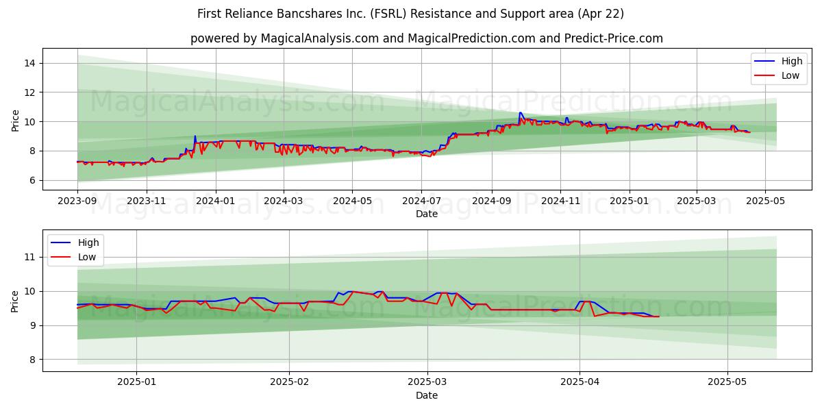  First Reliance Bancshares Inc. (FSRL) Support and Resistance area (22 Apr) 
