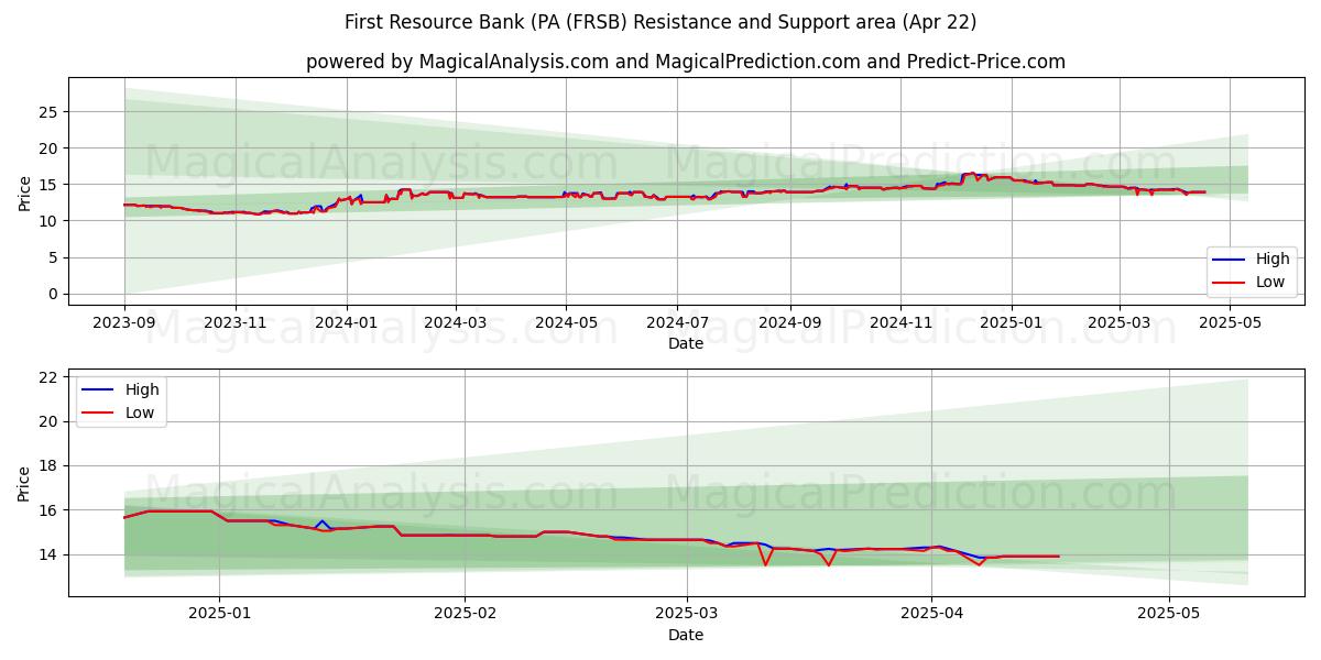  First Resource Bank (PA (FRSB) Support and Resistance area (22 Apr) 