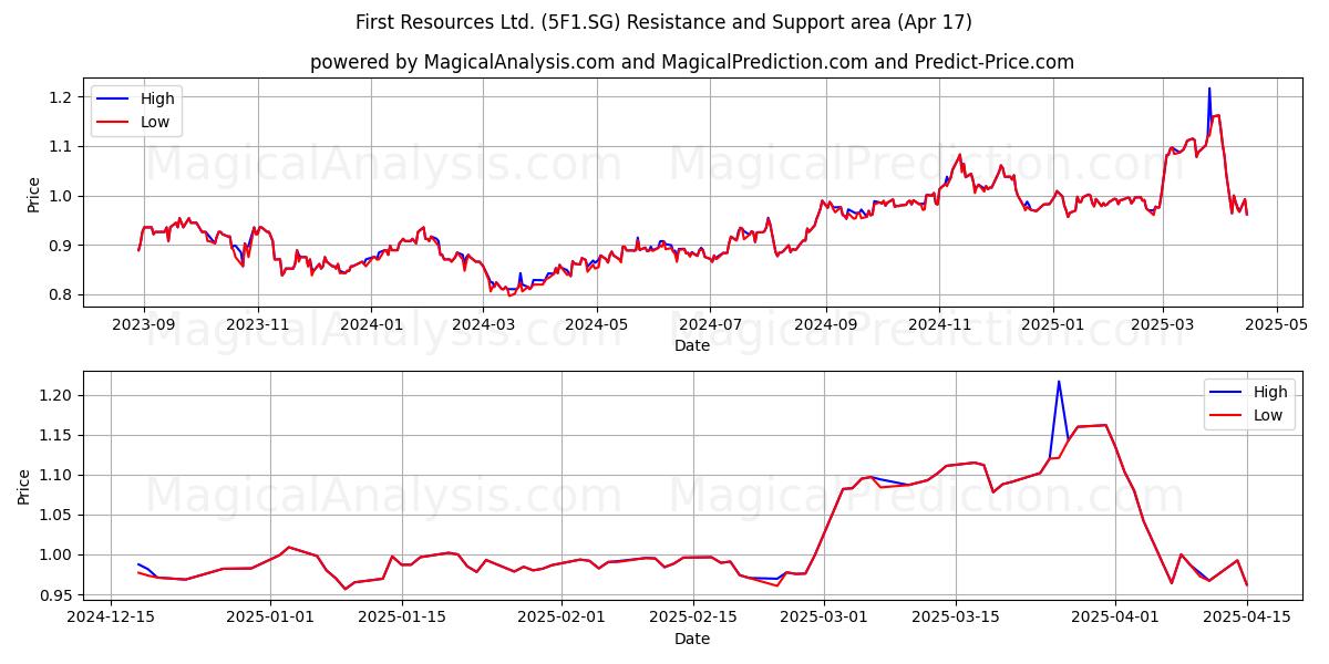  First Resources Ltd. (5F1.SG) Support and Resistance area (17 Apr) 