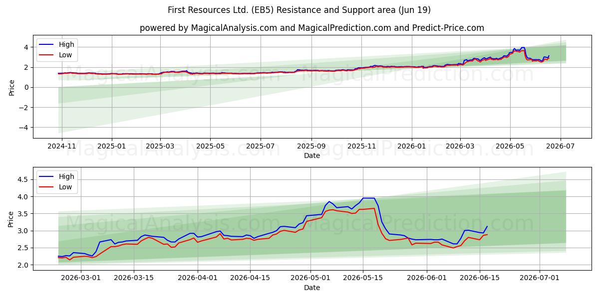  First Resources Ltd. (EB5) Support and Resistance area (18 Jun) 