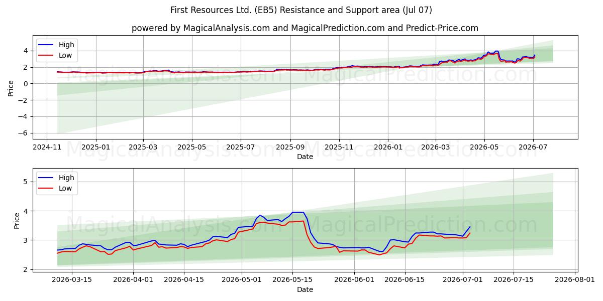  First Resources Ltd. (EB5) Support and Resistance area (06 Jul) 