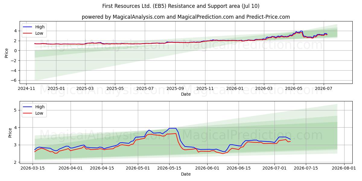  First Resources Ltd. (EB5) Support and Resistance area (09 Jul) 