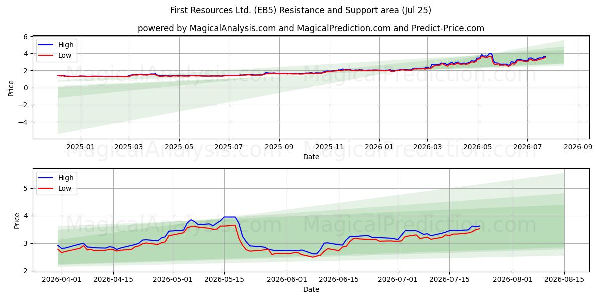  First Resources Ltd. (EB5) Support and Resistance area (24 Jul) 