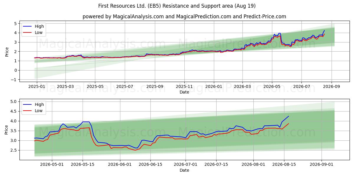  First Resources Ltd. (EB5) Support and Resistance area (18 Aug) 