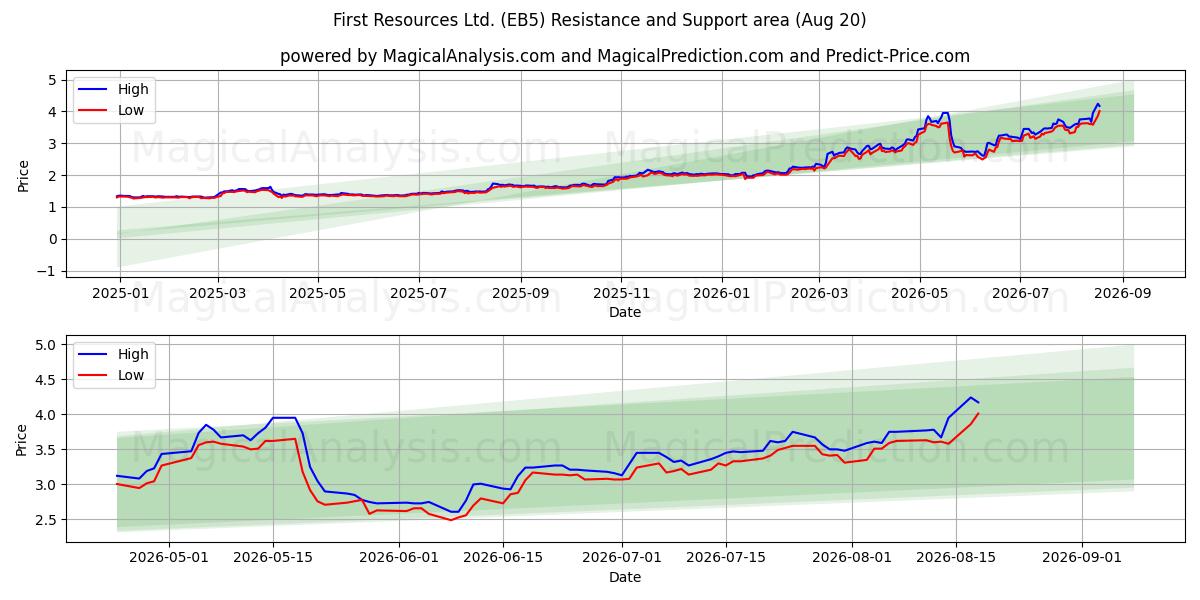  First Resources Ltd. (EB5) Support and Resistance area (19 Aug) 