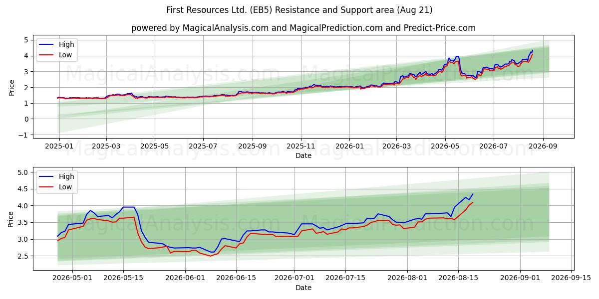  First Resources Ltd. (EB5) Support and Resistance area (20 Aug) 
