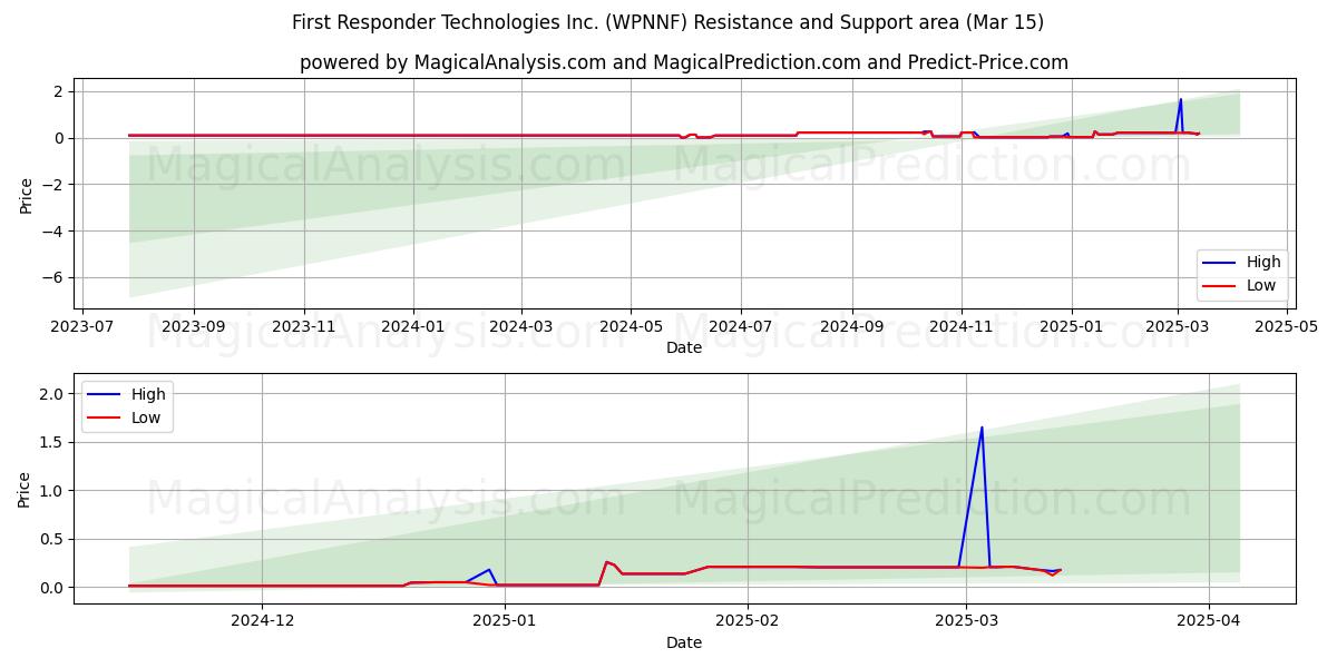  First Responder Technologies Inc. (WPNNF) Support and Resistance area (15 Mar) 