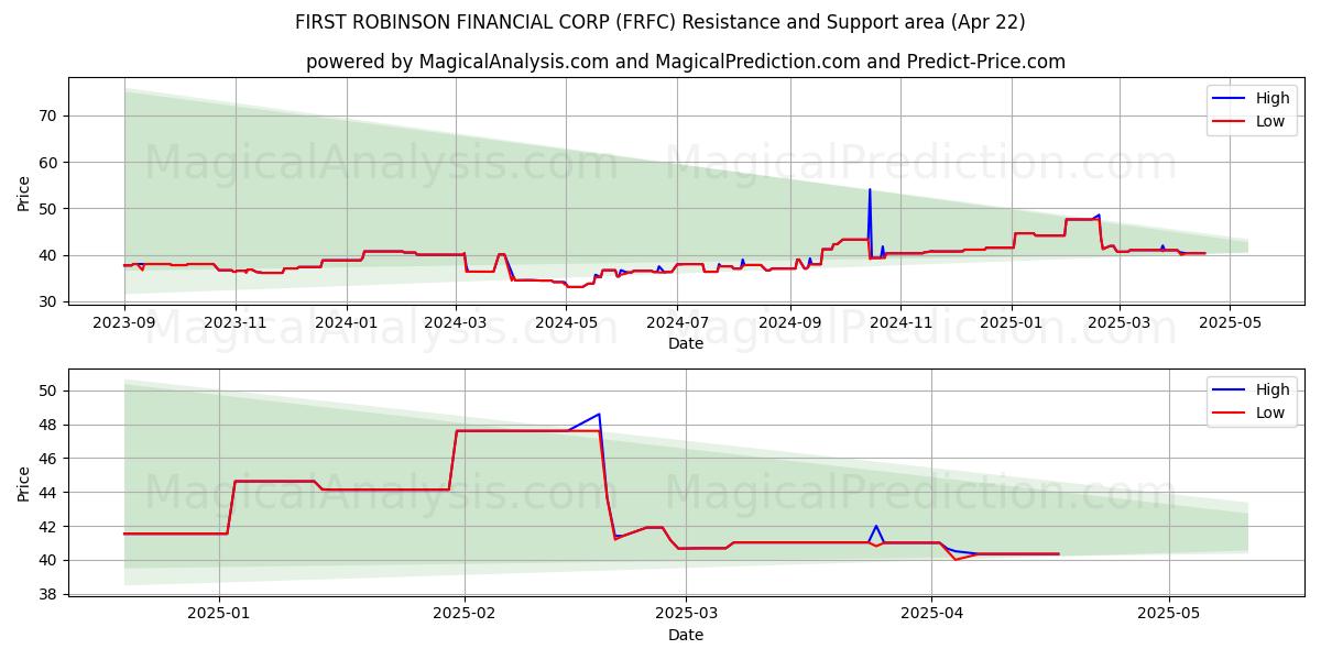  FIRST ROBINSON FINANCIAL CORP (FRFC) Support and Resistance area (22 Apr) 