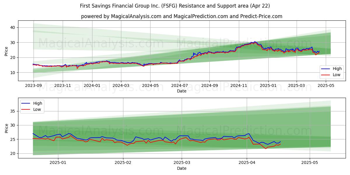  First Savings Financial Group Inc. (FSFG) Support and Resistance area (22 Apr) 