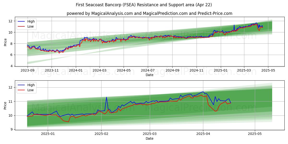  First Seacoast Bancorp (FSEA) Support and Resistance area (22 Apr) 