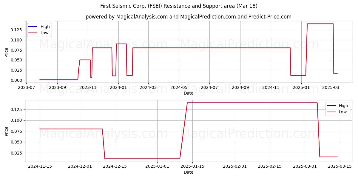  First Seismic Corp. (FSEI) Support and Resistance area (18 Mar) 