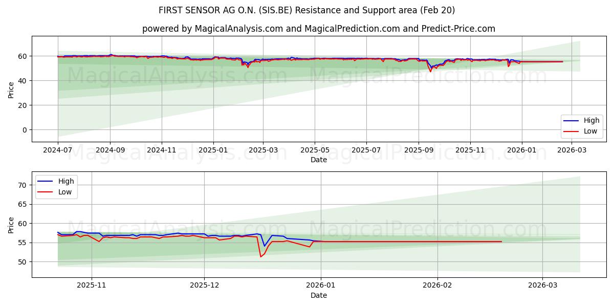  FIRST SENSOR AG O.N. (SIS.BE) Support and Resistance area (19 Feb) 