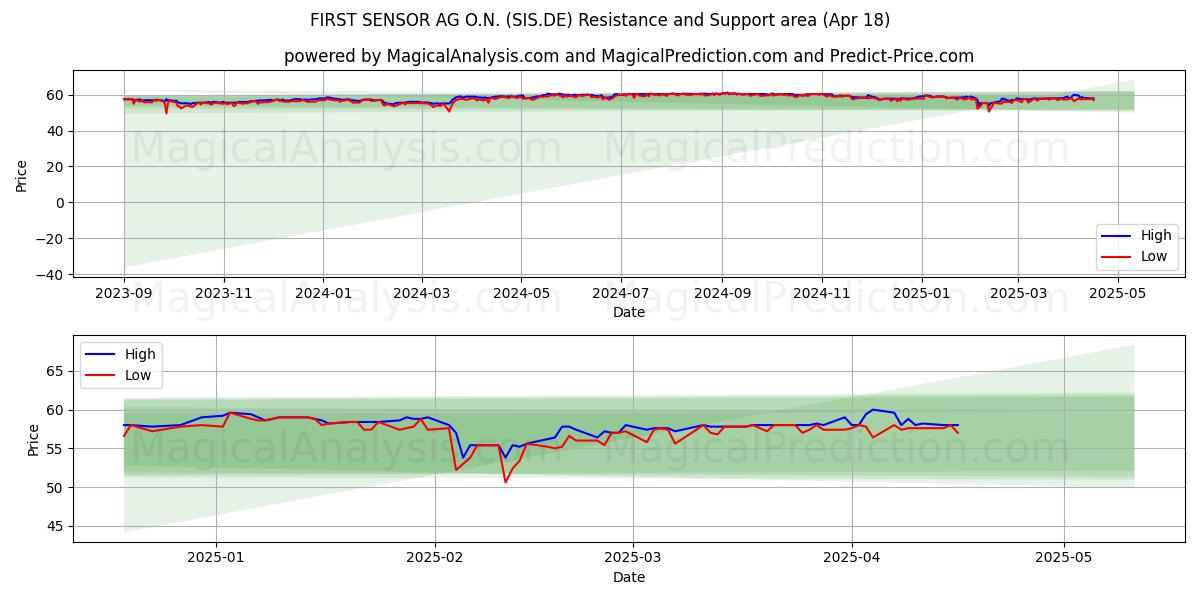  FIRST SENSOR AG O.N. (SIS.DE) Support and Resistance area (18 Apr) 