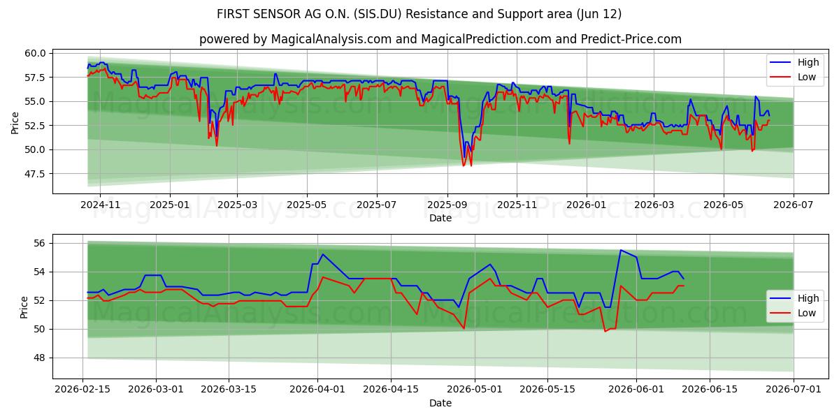  FIRST SENSOR AG O.N. (SIS.DU) Support and Resistance area (19 Feb) 