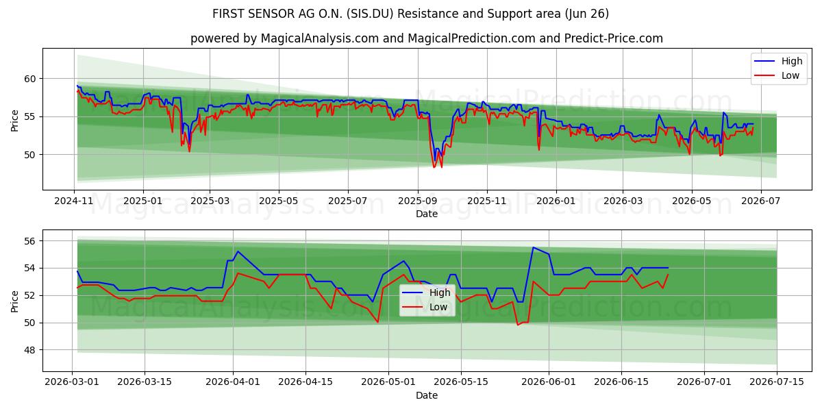  FIRST SENSOR AG O.N. (SIS.DU) Support and Resistance area (18 Jun) 