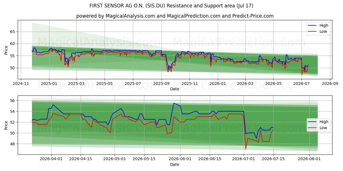  FIRST SENSOR AG O.N. (SIS.DU) Support and Resistance area (16 Jul) 