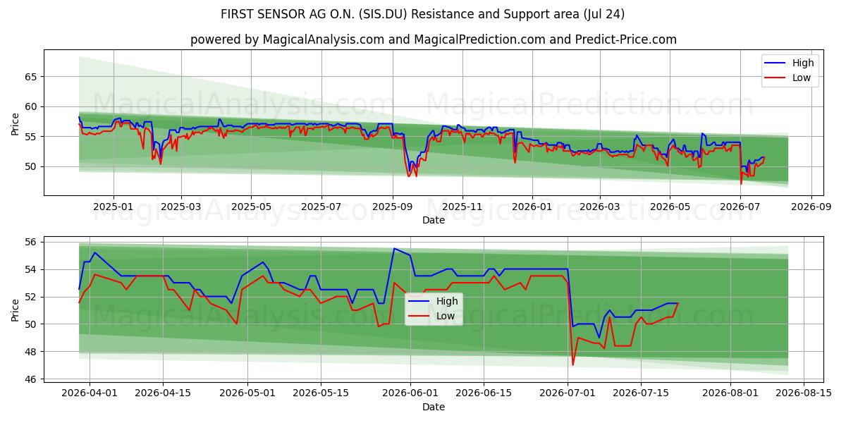  FIRST SENSOR AG O.N. (SIS.DU) Support and Resistance area (23 Jul) 