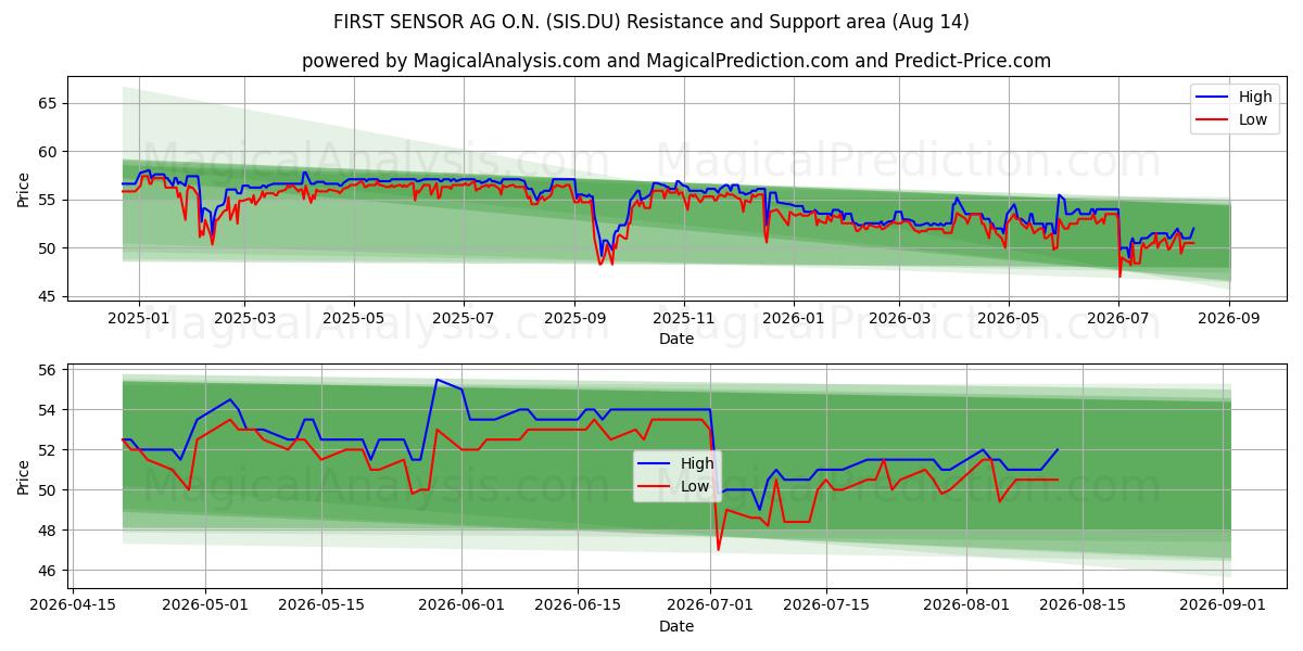  FIRST SENSOR AG O.N. (SIS.DU) Support and Resistance area (13 Aug) 