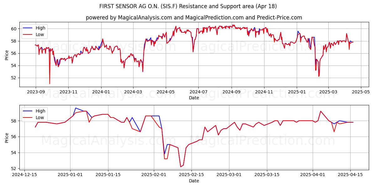  FIRST SENSOR AG O.N. (SIS.F) Support and Resistance area (18 Apr) 