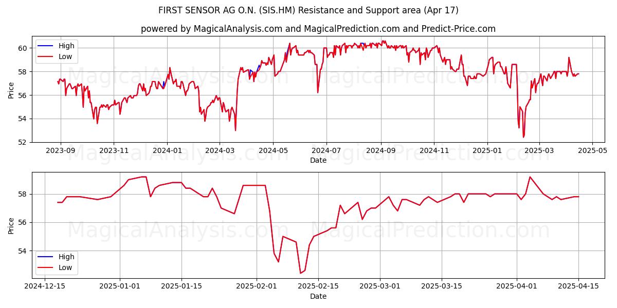  FIRST SENSOR AG O.N. (SIS.HM) Support and Resistance area (17 Apr) 