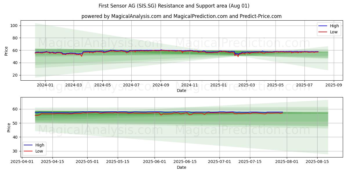  First Sensor AG (SIS.SG) Support and Resistance area (31 Jul) 