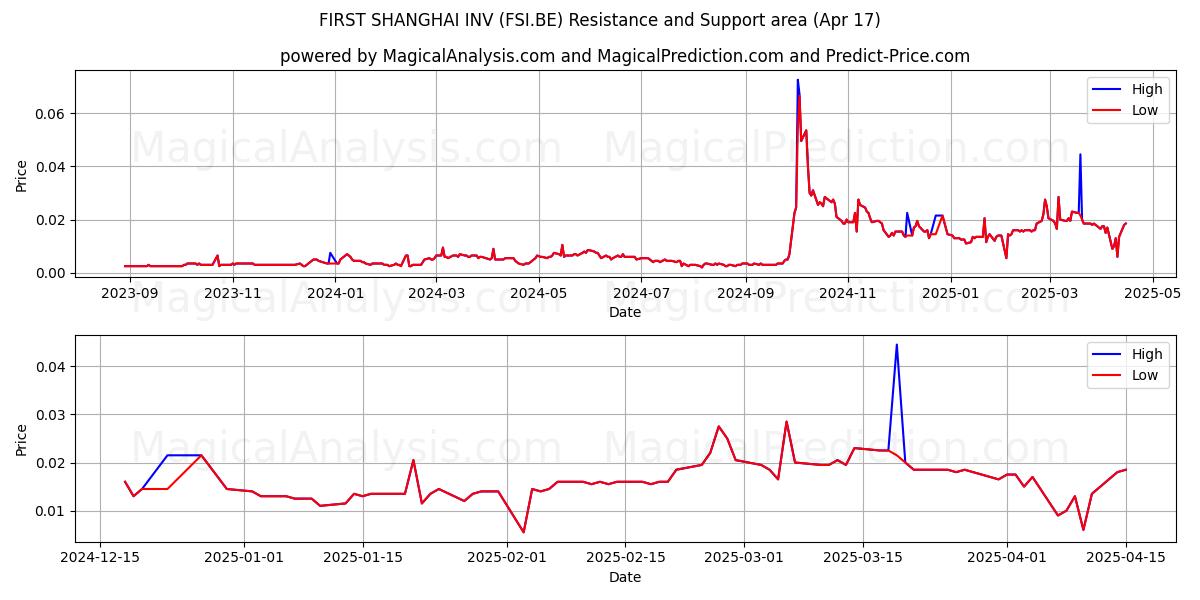  FIRST SHANGHAI INV (FSI.BE) Support and Resistance area (17 Apr) 