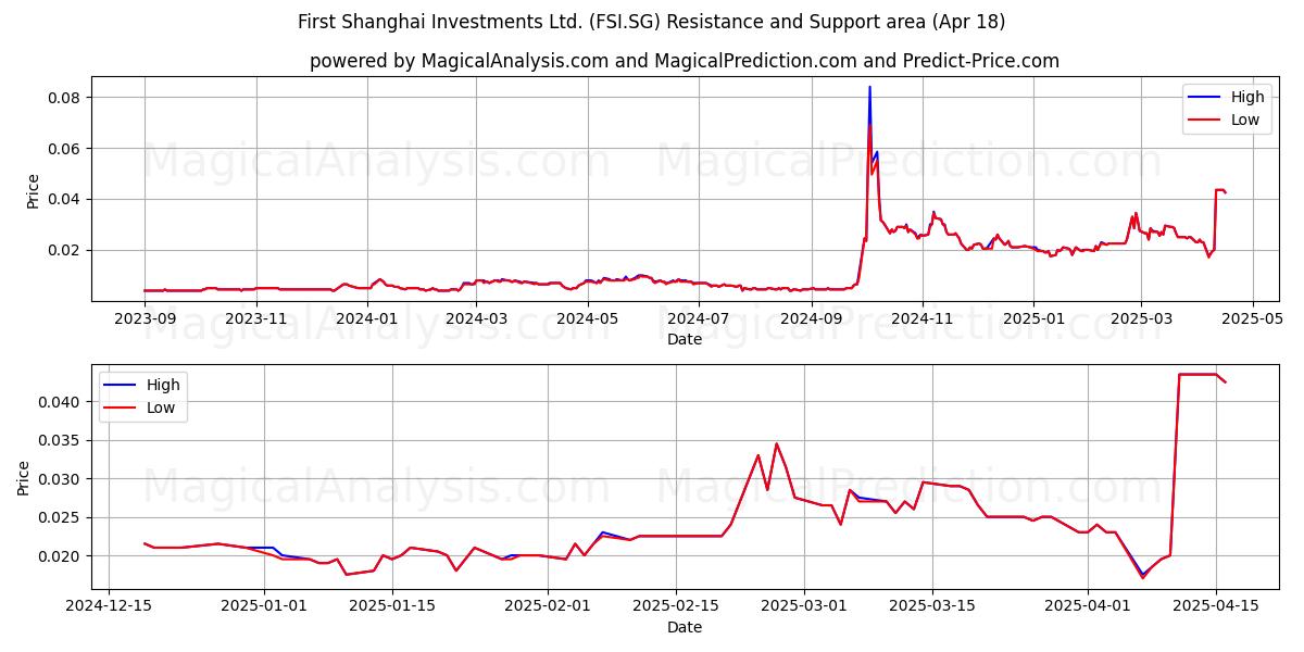  First Shanghai Investments Ltd. (FSI.SG) Support and Resistance area (18 Apr) 