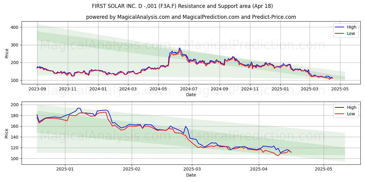  FIRST SOLAR INC. D -,001 (F3A.F) Support and Resistance area (18 Apr) 