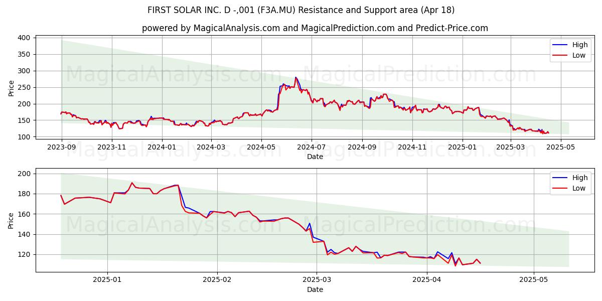  FIRST SOLAR INC. D -,001 (F3A.MU) Support and Resistance area (18 Apr) 
