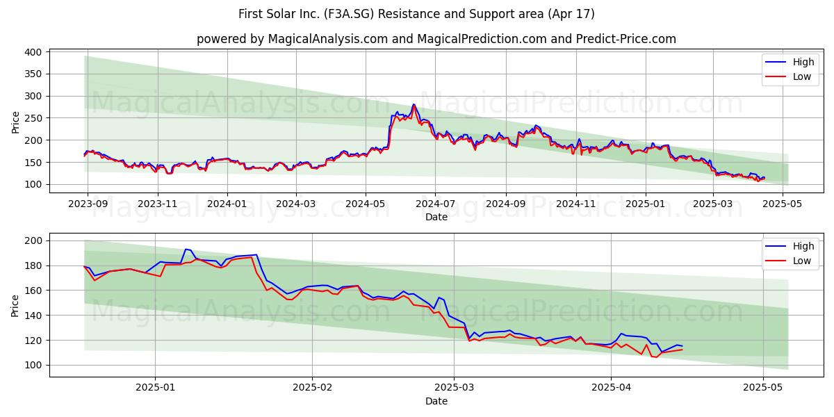  First Solar Inc. (F3A.SG) Support and Resistance area (17 Apr) 