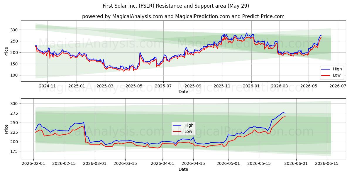  First Solar Inc. (FSLR) Support and Resistance area (28 May) 