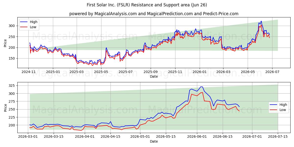  First Solar Inc. (FSLR) Support and Resistance area (25 Jun) 