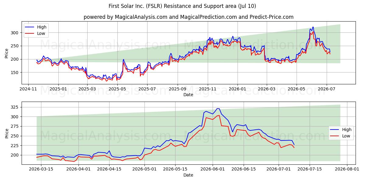 First Solar Inc. (FSLR) Support and Resistance area (09 Jul) 