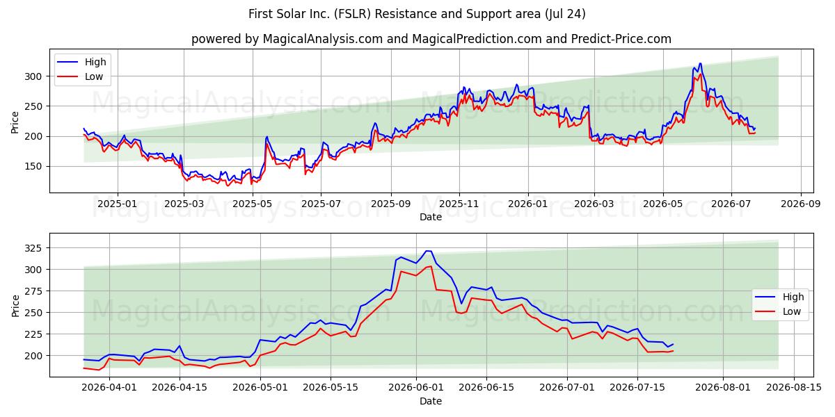  First Solar Inc. (FSLR) Support and Resistance area (23 Jul) 