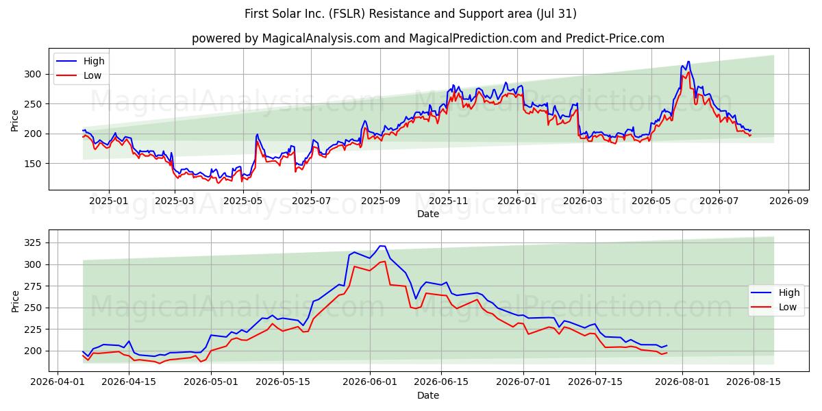  First Solar Inc. (FSLR) Support and Resistance area (30 Jul) 