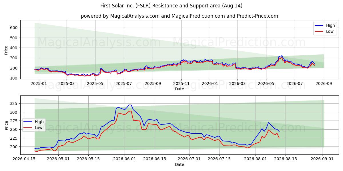  First Solar Inc. (FSLR) Support and Resistance area (13 Aug) 