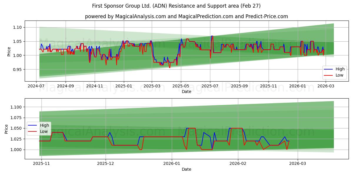  First Sponsor Group Ltd. (ADN) Support and Resistance area (26 Feb) 