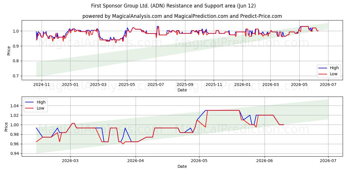  First Sponsor Group Ltd. (ADN) Support and Resistance area (11 Jun) 