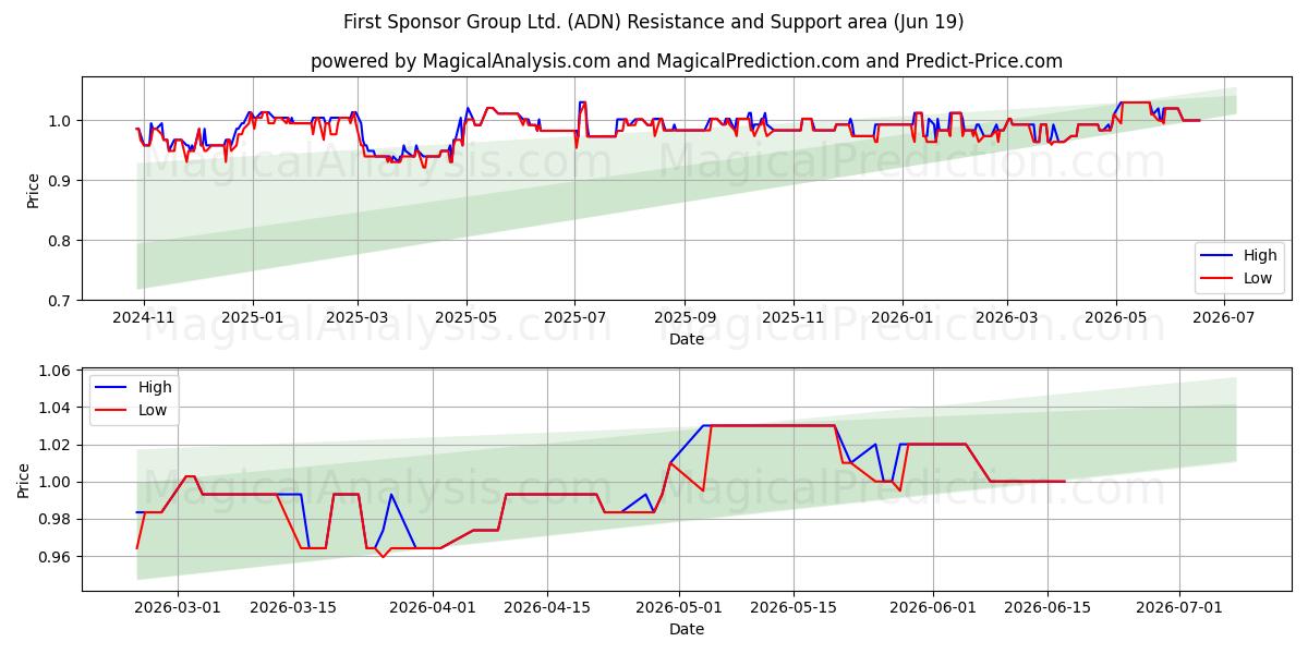  First Sponsor Group Ltd. (ADN) Support and Resistance area (18 Jun) 