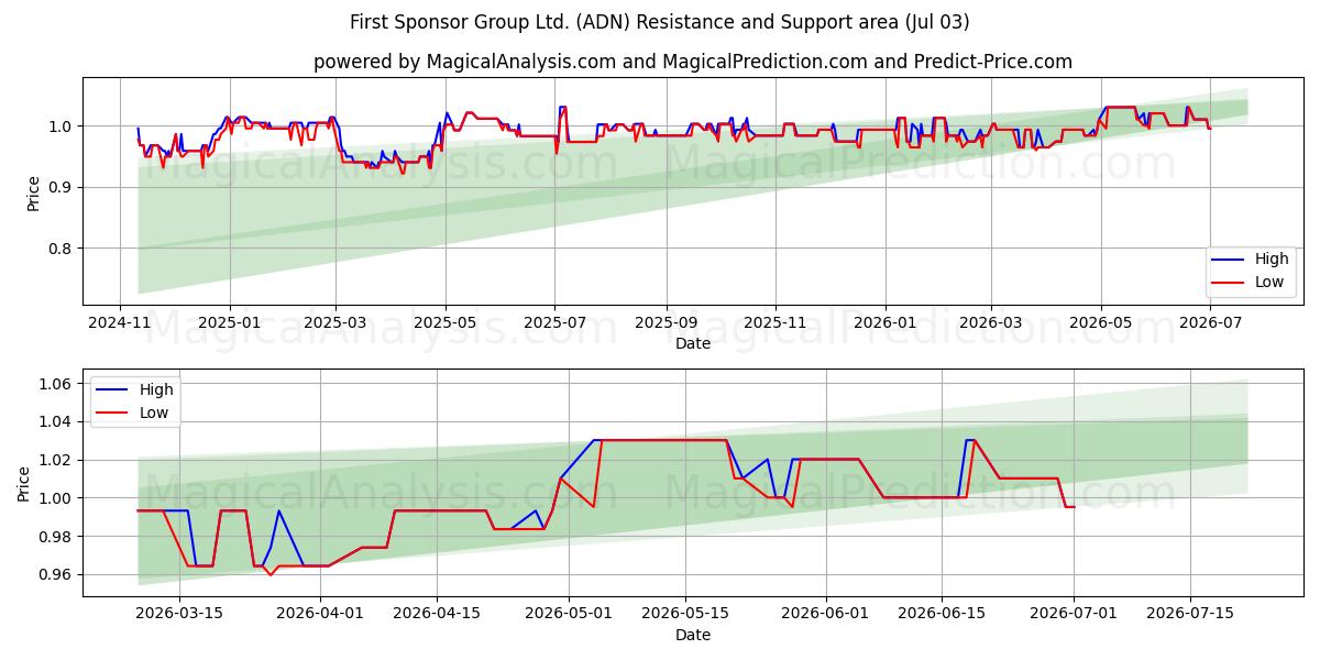  First Sponsor Group Ltd. (ADN) Support and Resistance area (02 Jul) 